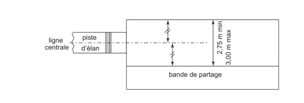 [Schéma (b) RT29 – Zone de réception axée (Saut en longueur / Triple saut)]