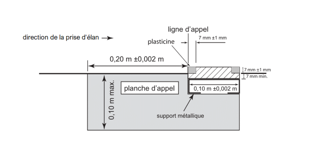 [Schéma (a2) RT29 – Planche d’appel avec planche de plasticine]