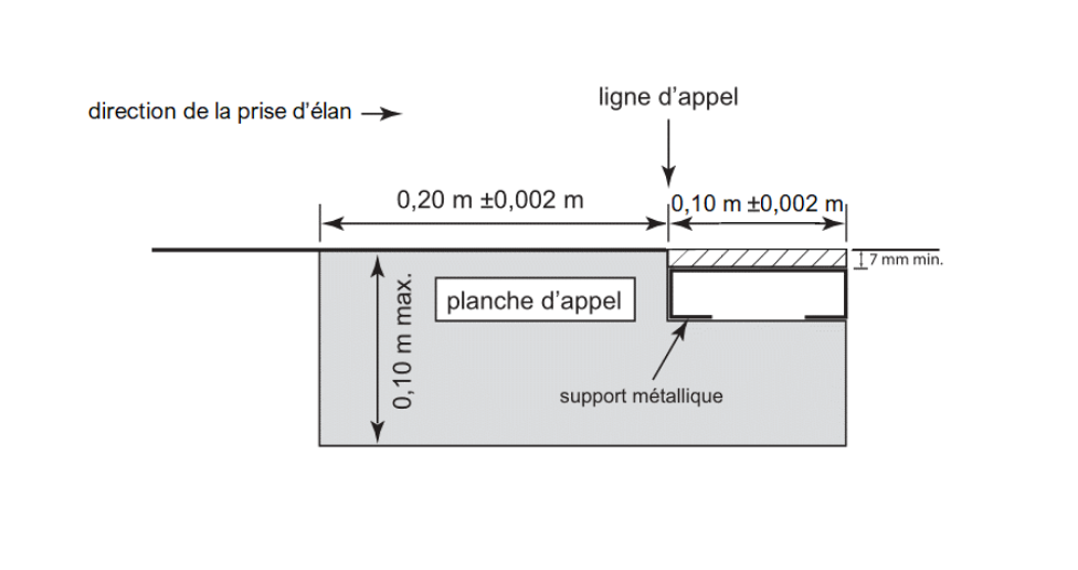 [Schéma (a1) RT29 – Planche d’appel avec planche d’obturation]